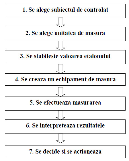 Diagrama procesului de control